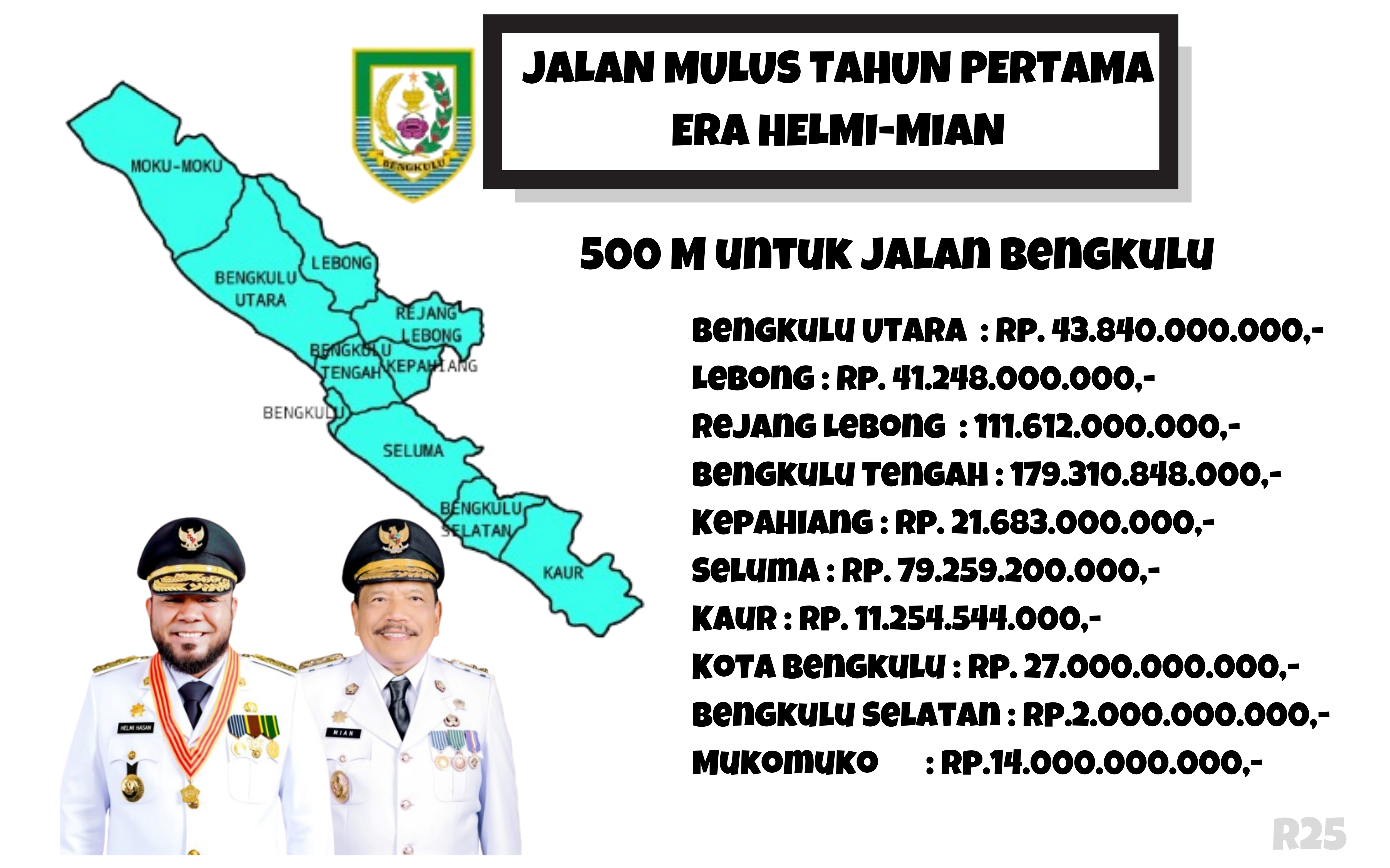 Pemprov Bengkulu Prioritaskan Pembangunan Infrastruktur