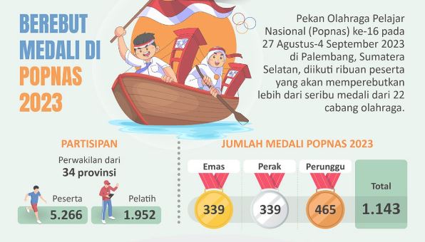 Para atlet ini akan memperebutkan sebanyak 1.143 medali Popnas 2023, dengan rincian 339 medali emas, 339 medali perak, dan 465 medali perunggu.