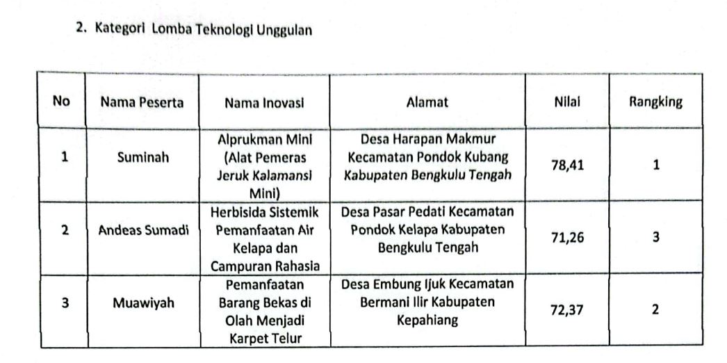 Lomba TTG Kategori Teknologi Unggulan, Berikut Keputusan Juri