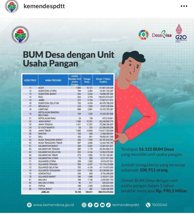 Omset Bumdes Se-Provinsi Bengkulu Tahun 2022 Mencapai 13 Miliar